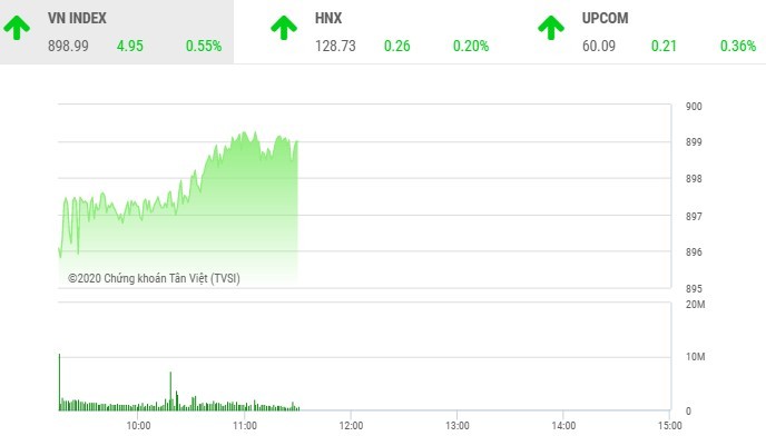 Giao dịch chứng khoán sáng 18/9: Tân binh "nổi loạn", VN-Index hụt mốc 900 điểm