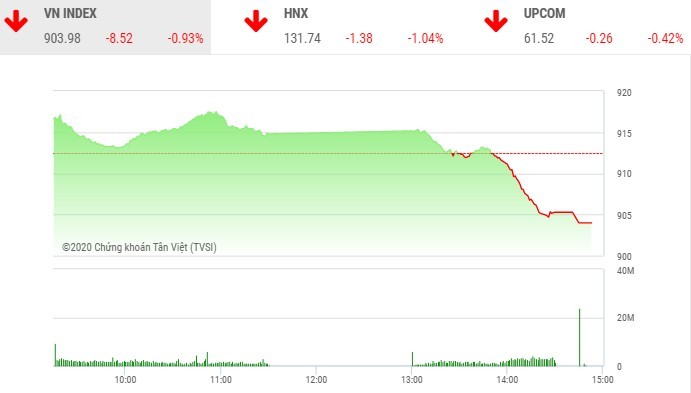 Giao dịch chứng khoán chiều 29/9: Ồ ạt xả hàng, VN-Index rơi mạnh 