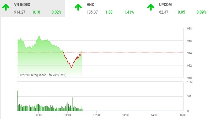 Giao dịch chứng khoán sáng 2/10: POW bất ngờ hút tiền, VN-Index án binh