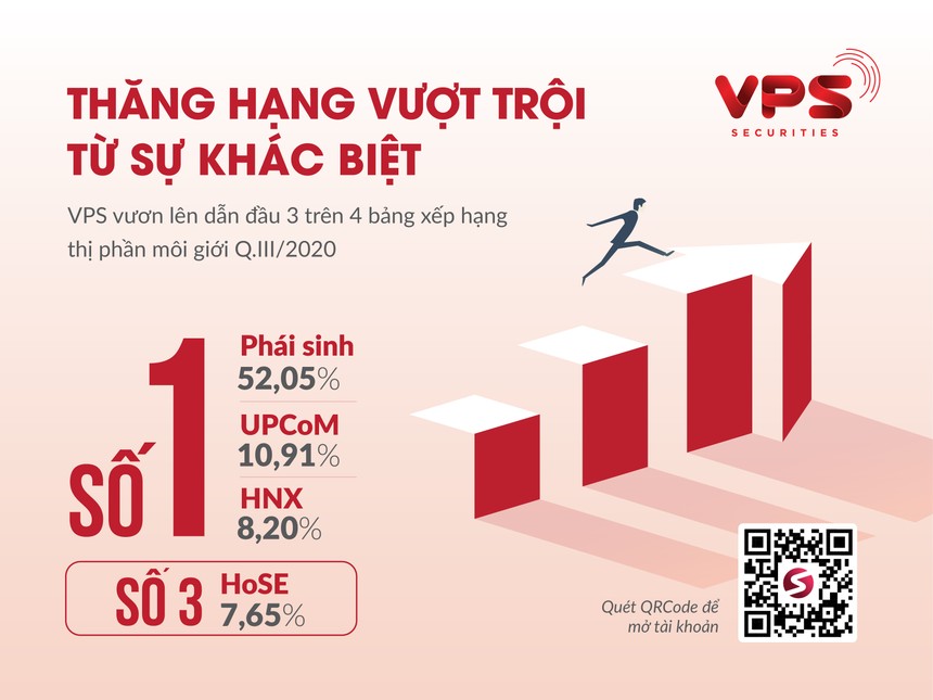 VPS vươn lên dẫn đầu 3 trong 4 bảng xếp hạng thị phần môi giới quý III/2020 