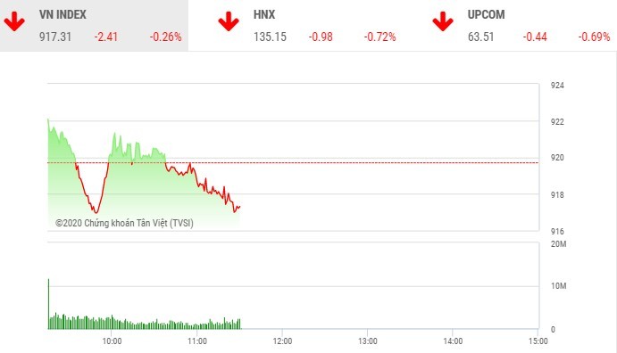 Giao dịch chứng khoán sáng 8/10: Nhà đầu tư chốt lời, VN-Index điều chỉnh