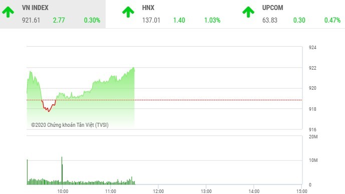 Giao dịch chứng khoán sáng 9/10: Dòng tiền chuyển hướng, VN-Index vượt mốc 920 điểm