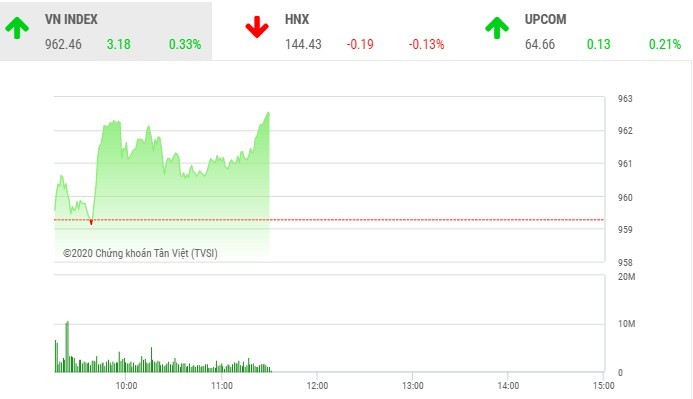 Giao dịch chứng khoán sáng 13/11: VN-Index vượt mốc 960 điểm, game mới tại FLC