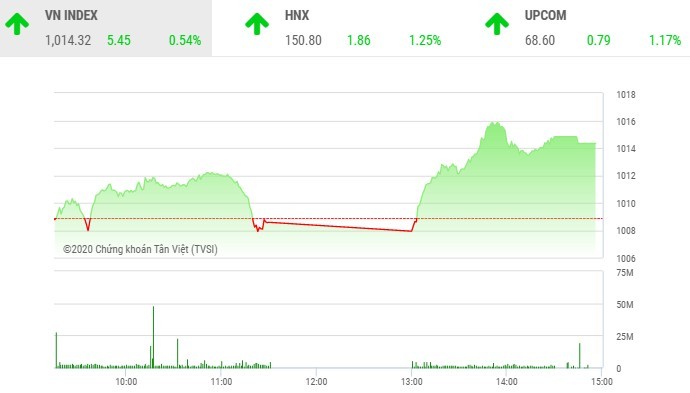 Giao dịch chứng khoán chiều 2/12: Dòng tiền tham lam giúp VN-Index bật cao 