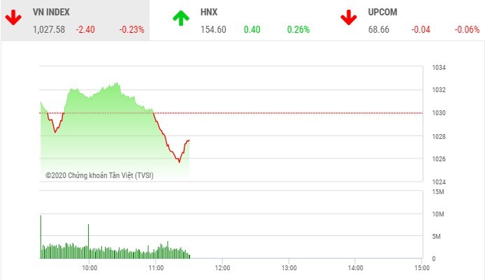 Giao dịch chứng khoán sáng 8/12: Áp lực chốt gia tăng, VN-Index điều chỉnh nhẹ