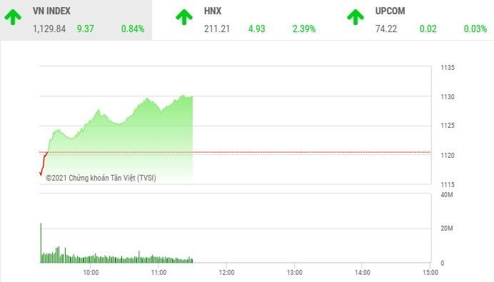 Giao dịch chứng khoán sáng 5/1: Nội ngoại đua nhau gom hàng, VN-Index lên ngưỡng 1.130 điểm