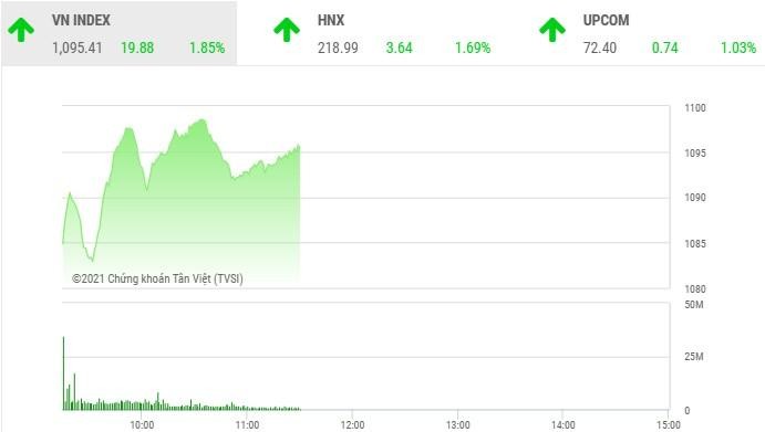 Giao dịch chứng khoán sáng 3/2: "Điểm nổ" ROS, VN-Index trở lại vùng 1.090 điểm