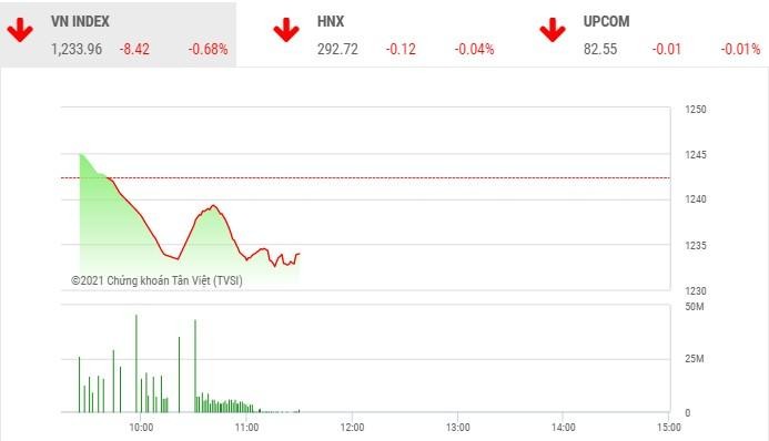 Giao dịch chứng khoán phiên sáng 8/4: Nhà đầu tư đẩy mạnh chốt lời, VN-Index giảm hơn 8 điểm