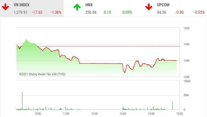 Giao dịch chứng khoán phiên chiều 14/7: Dòng bank kéo VN-Index giảm mạnh, dòng tiền lớn chưa nhập cuộc