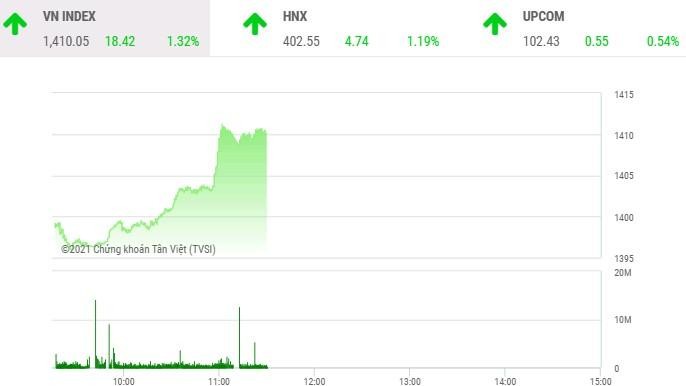 Giao dịch chứng khoán sáng 27/10: VN-Index bùng nổ, sắp gần tới ngưỡng kỷ lục 