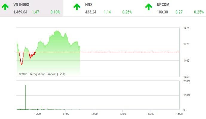 Giao dịch chứng khoán phiên sáng 9/11: Dòng tiền luân chuyển, VN-Index giữ nhịp tăng