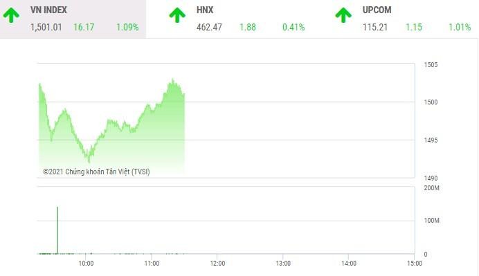 Giao dịch chứng khoán phiên sáng 30/11: Tâm lý thị trường cải thiện, VN-Index trở lại thử thách 1.500 điểm