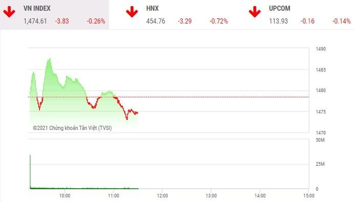 Giao dịch chứng khoán sáng 1/12: Bất động sản giữ sóng, VN-Index hãm đà giảm