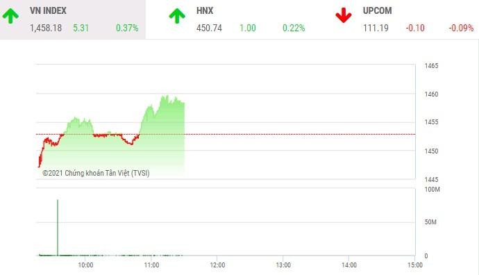 Giao dịch chứng khoán phiên sáng 9/12: Dòng tiền dè dặt, VN-Index tiếp tục tăng điểm