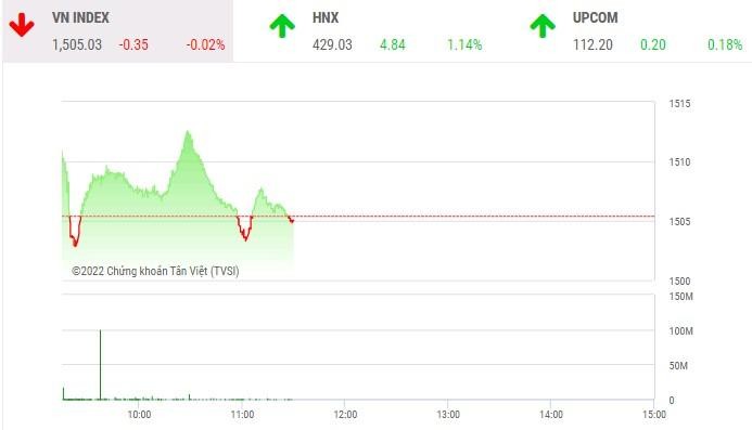 Giao dịch chứng khoán phiên sáng 10/2: Sóng thép tạm lắng, VN-Index điều chỉnh