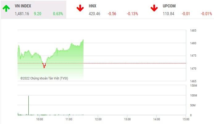 Giao dịch chứng khoán phiên sáng 15/2: Nhóm ngân hàng trở lại, VN-Index tăng hơn 9 điểm