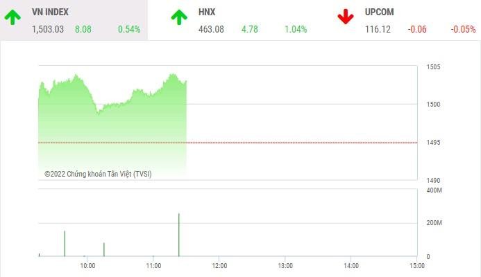 Giao dịch chứng khoán phiên sáng 22/3: Dòng tiền hoạt động tích cực, VN-Index vượt mốc 1.500 điểm