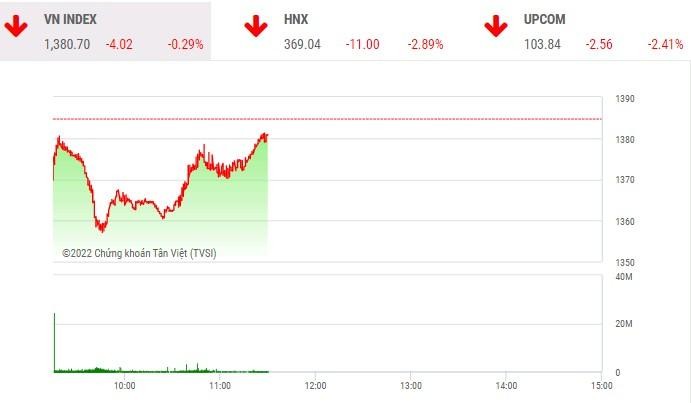 Giao dịch chứng khoán phiên sáng 21/4: Xuất hiện lực cầu kéo bluechip chặn đà rơi của VN-Index