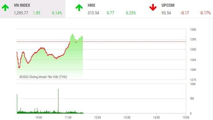 Giao dịch chứng khoán phiên sáng 31/5: VN-Index đứng vững, nhóm FLC tiếp tục khởi sắc