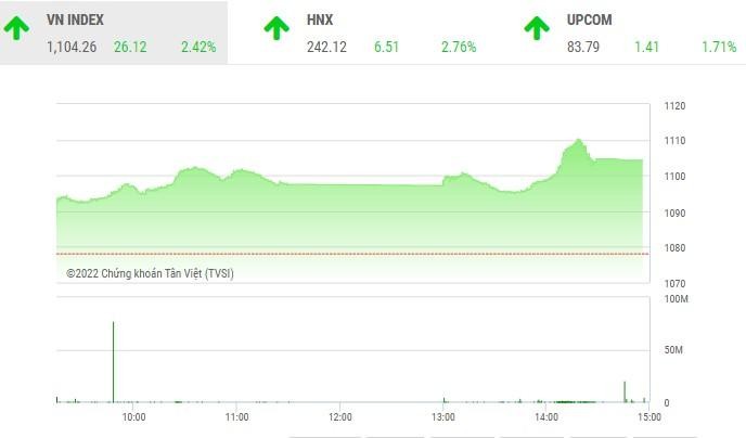 Phiên giao dịch chiều 5/10: Sắc tím nở rộ, VN-Index lấy lại mốc 1.100 điểm 
