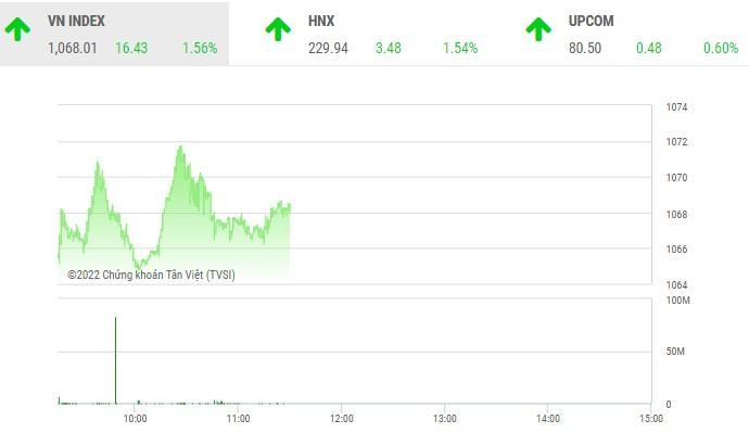 Giao dịch chứng khoán phiên sáng 18/10: Nhóm bất động sản trở lại, VN-Index test ngưỡng 1.070 điểm