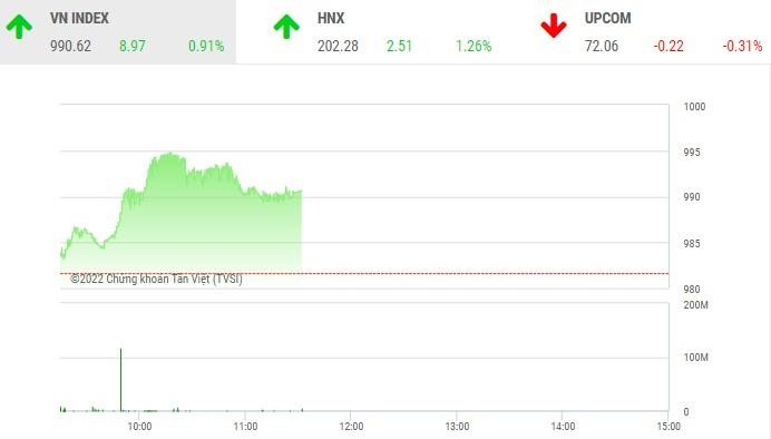 Phiên giao dịch chứng khoán sáng 9/11: "Đại chiến” tại DIG, VN-Index tiếp đà hồi phục