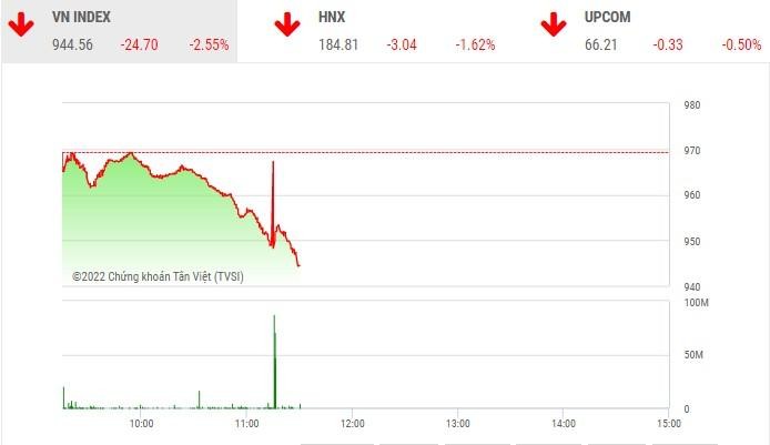 Giao dịch chứng khoán phiên sáng 18/11: Sợ "đêm dài lắm mộng", nhà đầu tư thoát sớm