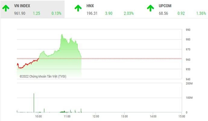 Giao dịch chứng khoán phiên sáng 22/11: NVL được giải cứu, áp lực chốt lời bắt đầu lớn ở nhiều mã khác