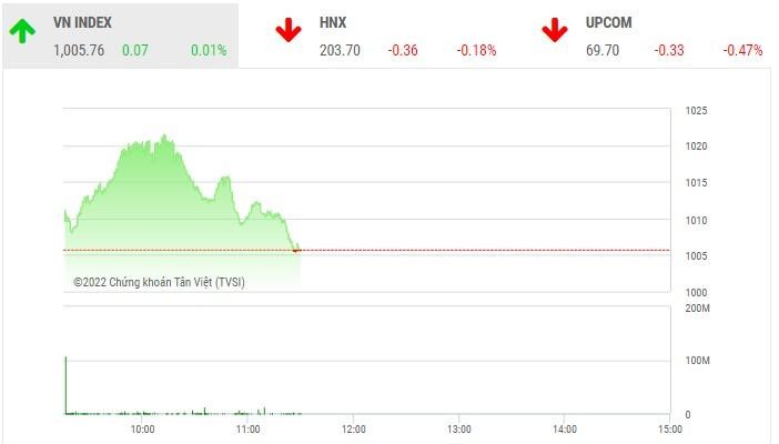 Giao dịch chứng khoán phiên sáng 29/11: PDR được "giải cứu", VN-Index trượt dốc do áp lực chốt lời
