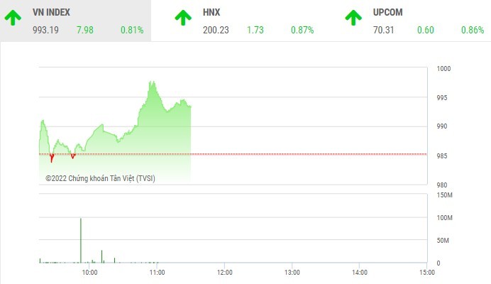 Giao dịch chứng khoán phiên sáng 27/12: Dòng tiền bắt đáy nhập cuộc, VN-Index lấy lại sắc xanh