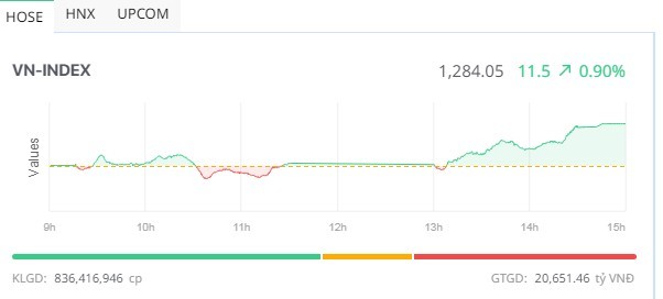 Chứng khoán tiếp tục duy trì đà tăng mạnh, mốc 1.300 không còn xa 