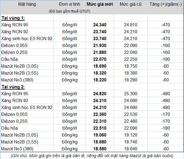 Giá xăng vừa giảm tiếp gần 500 đồng/lít