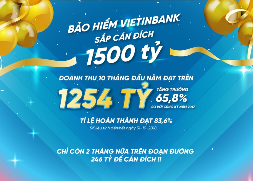 Bảo hiểm VietinBank sắp hoàn thành kế hoạch 1.500 tỷ đồng