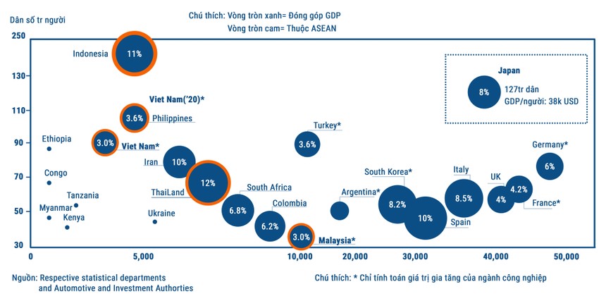 Đóng góp của ngành ô tô và GDP các nước