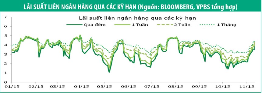 Trái phiếu 3 năm trả lãi dài được chào đón