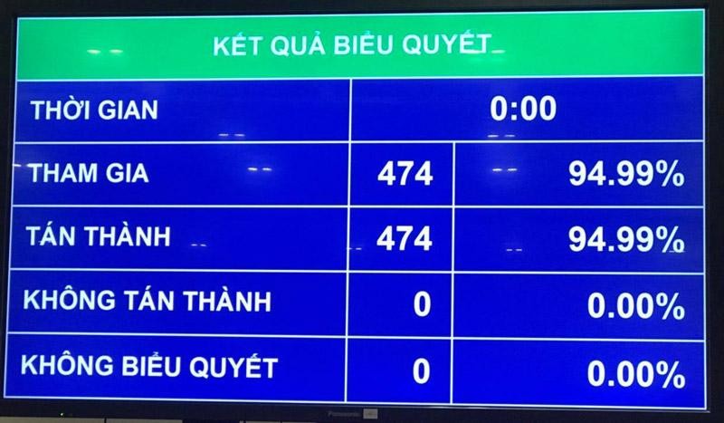 474/474 đã nhấn nút tán thành việc bổ sung vào nghị quyết nội dung kỳ họp thứ nhất của Quốc hội khoá XV nội dung về tăng cường phòng chống dịch Covid-19 .