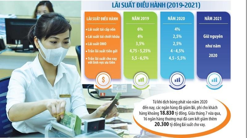 Lãi suất điều hành của Ngân hàng Nhà nước giảm sâu trong năm 2020, song hiện vẫn giữ nguyên do mặt bằng lãi suất huy động thấp. Ảnh: Đức Thanh. Đồ họa: Đan Nguyễn