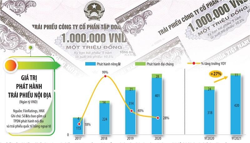 Nhu cầu lớn của nhà đầu tư khiến thị trường trái phiếu tại Việt Nam tiếp tục phát triển mạnh, doanh nghiệp đua nhau tận dụng cơ hội để phát hành trái phiếu huy động vốn. (Đồ họa: Đan Nguyễn)