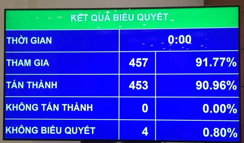 Kết quả biểu quyết phê chuẩn quyết toán ngân sách Nhà nước năm 2020.