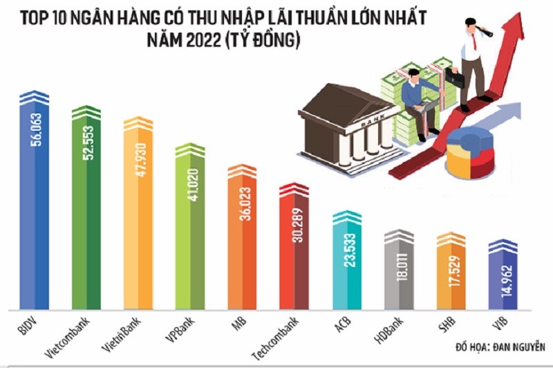 Thua lỗ vì đầu tư chứng khoán, loạt ngân hàng vẫn thắng lớn 