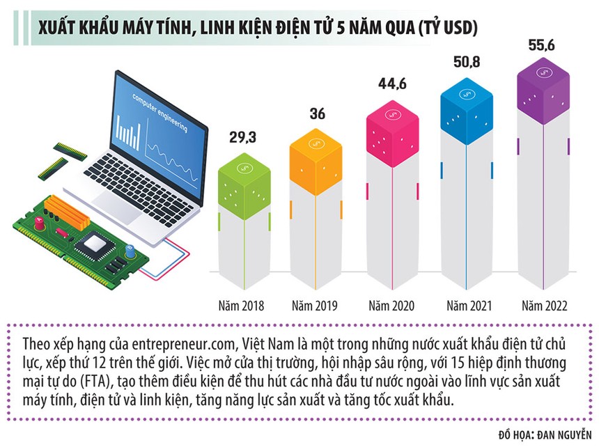 Xuất khẩu máy tính sẽ “tăng tốc”