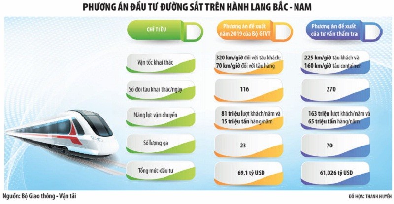 Đầu tư tuyến đường sắt tốc độ cao trên trục Bắc - Nam: Đề xuất kịch bản tối ưu 