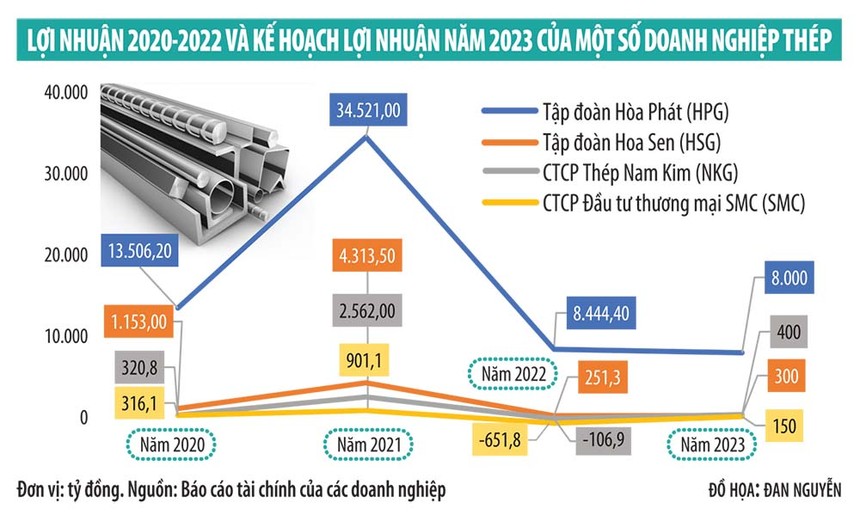 Doanh nghiệp thép kỳ vọng thời điểm khó khăn nhất đã qua 