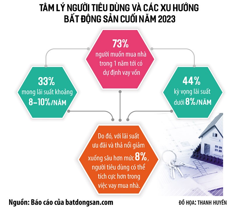 Lãi suất giảm, áp lực vay mua nhà chưa hạ