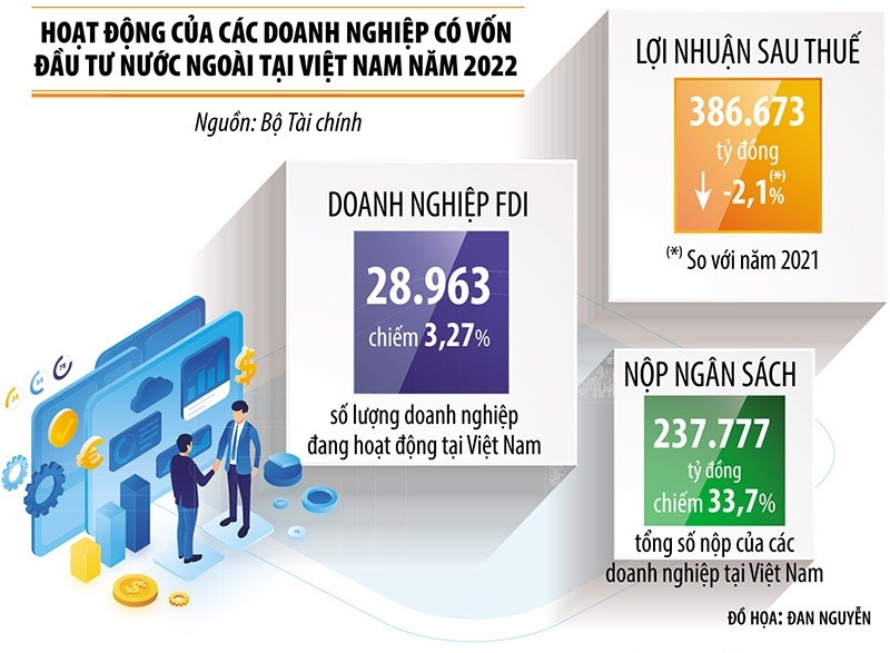 Việt Nam là điểm đến hấp dẫn với FDI toàn cầu 