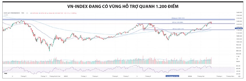 Kỳ vọng ngưỡng hỗ trợ 1.200 điểm