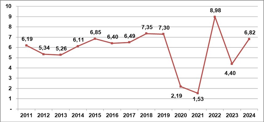  Tốc độ tăng GDP 9 tháng so với cùng kỳ năm trước các năm 2011-2024 (%). 