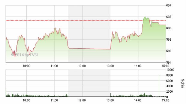 Phiên giao dịch chiều 11/4: Gắng sức "cứu" mốc 600