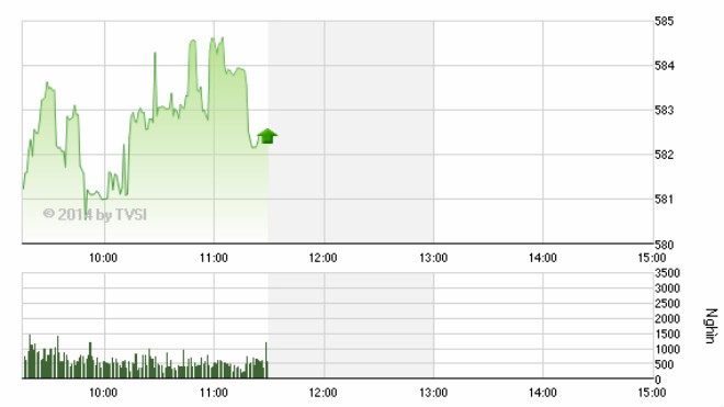 Phiên sáng 3/7: Thanh khoản tăng vọt, VN-Index chinh phục mốc 580
