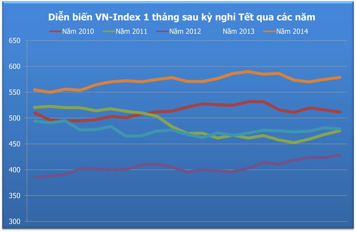 Tìm quy luật thị trường sau kỳ nghỉ Tết